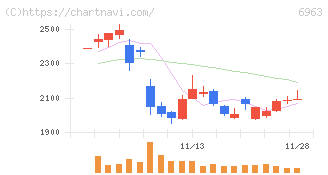 ローム(6963)の日足チャート