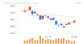 浜松ホトニクス(6965)の日足チャート
