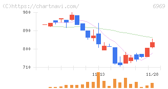 松尾電機(6969)の日足チャート