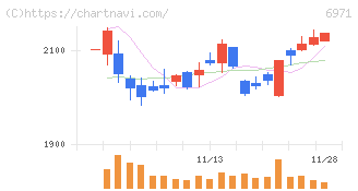 京セラ(6971)の日足チャート