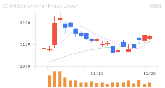 村田製作所(6981)の日足チャート