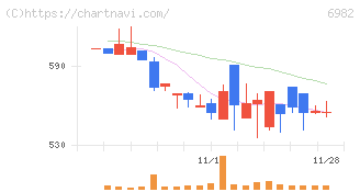 リード(6982)の日足チャート