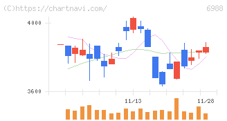 日東電工(6988)の日足チャート