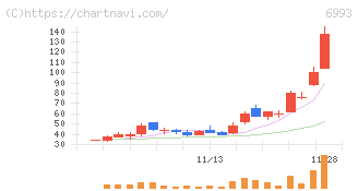 大黒屋ホールディングス(6993)の日足チャート