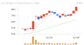 指月電機製作所(6994)の日足チャート