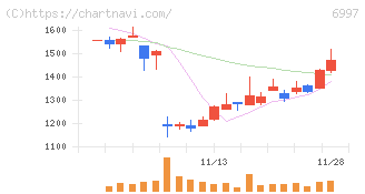 日本ケミコン(6997)の日足チャート