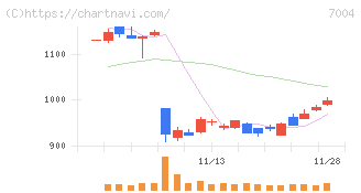 カナデビア(7004)の日足チャート