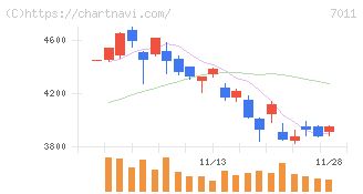三菱重工業(7011)の日足チャート
