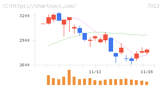 ＩＨＩ(7013)の日足チャート
