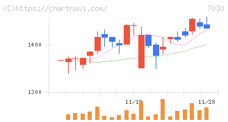 スプリックス(7030)の日足チャート
