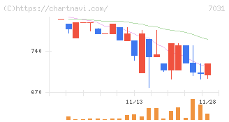 インバウンドテック(7031)の日足チャート