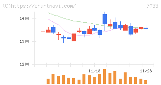 マネジメントソリューションズ(7033)の日足チャート