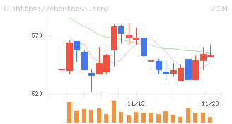 プロレド・パートナーズ(7034)の日足チャート