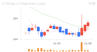 ａｎｄ　ｆａｃｔｏｒｙ(7035)の日足チャート