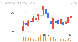イーエムネットジャパン(7036)の日足チャート