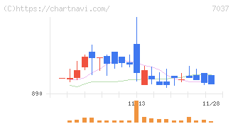 テノ．ホールディングス(7037)の日足チャート