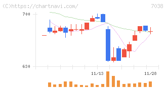 フロンティア・マネジメント(7038)の日足チャート