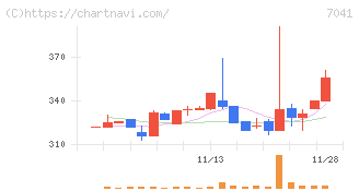 ＣＲＧホールディングス(7041)の日足チャート