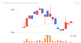 アクセスグループ・ホールディングス(7042)の日足チャート
