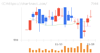 ピアラ(7044)の日足チャート