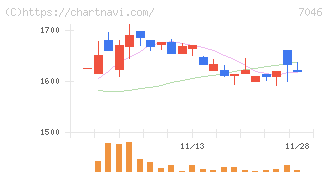 ＴＤＳＥ(7046)の日足チャート