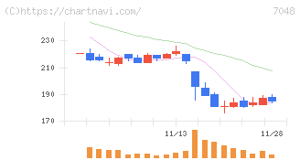ベルトラ(7048)の日足チャート