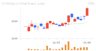 フロンティアインターナショナル(7050)の日足チャート