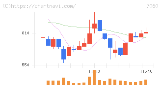 ギークス(7060)の日足チャート
