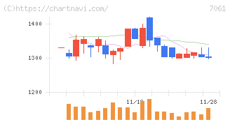 日本ホスピスホールディングス(7061)の日足チャート