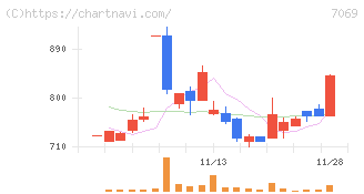 サイバー・バズ(7069)の日足チャート