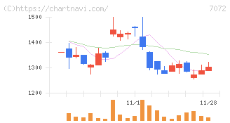 インティメート・マージャー(7072)の日足チャート