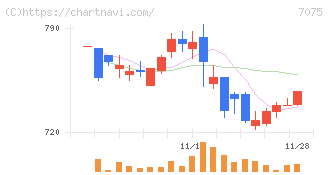 ＱＬＳホールディングス(7075)の日足チャート