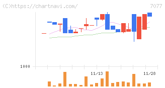 ＡＬｉＮＫインターネット(7077)の日足チャート