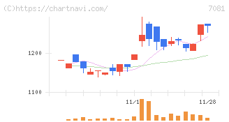 コーユーレンティア(7081)の日足チャート