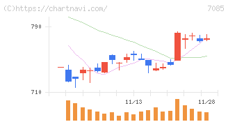 カーブスホールディングス(7085)の日足チャート
