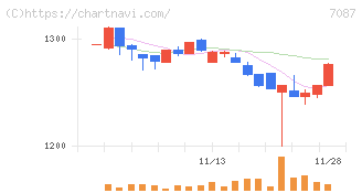 ウイルテック(7087)の日足チャート