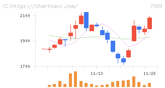 フォースタートアップス(7089)の日足チャート