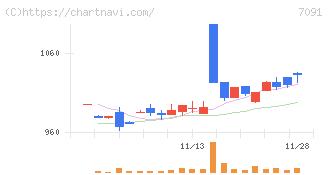 リビングプラットフォーム(7091)の日足チャート