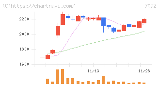 Ｆａｓｔ　Ｆｉｔｎｅｓｓ　Ｊａｐａｎ(7092)の日足チャート