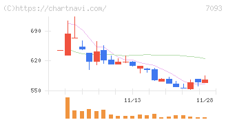 アディッシュ(7093)の日足チャート