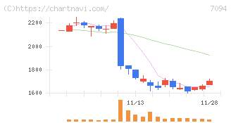 ＮｅｘＴｏｎｅ(7094)の日足チャート