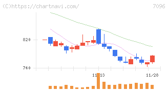 ステムセル研究所(7096)の日足チャート