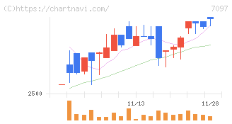さくらさくプラス(7097)の日足チャート
