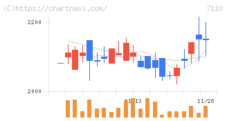 クラシコム(7110)の日足チャート