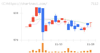 キューブ(7112)の日足チャート