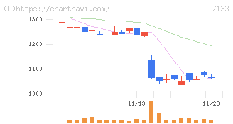 ＨＹＵＧＡ　ＰＲＩＭＡＲＹ　ＣＡＲＥ(7133)の日足チャート