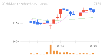 アップガレージグループ(7134)の日足チャート