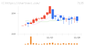 ジャパンクラフトホールディングス(7135)の日足チャート