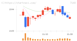 ＦＰＧ(7148)の日足チャート