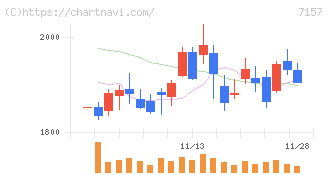 ライフネット生命保険(7157)の日足チャート